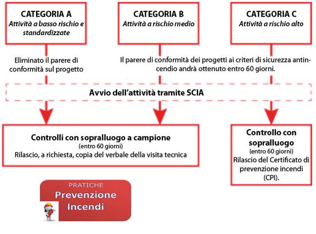 pratiche-prevenzione-incendio